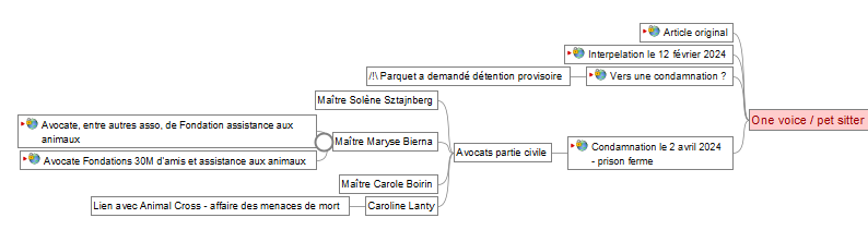 2024-04-03 Condamnation onevoice prison ferme mindmap.PNG