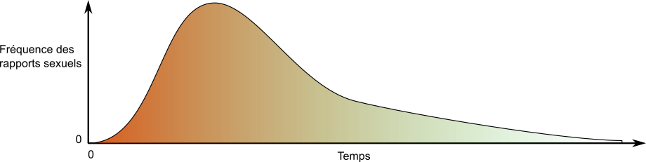 2024-02-07 Evolution frequence temps.png