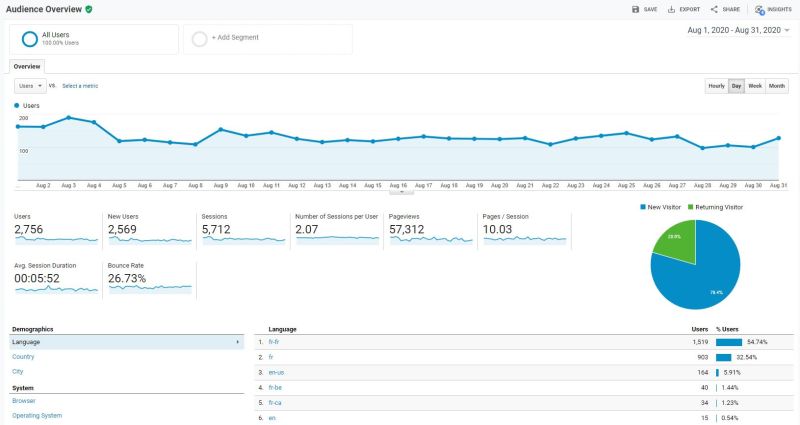 Fichier:Stats Forum 2020-08.JPG